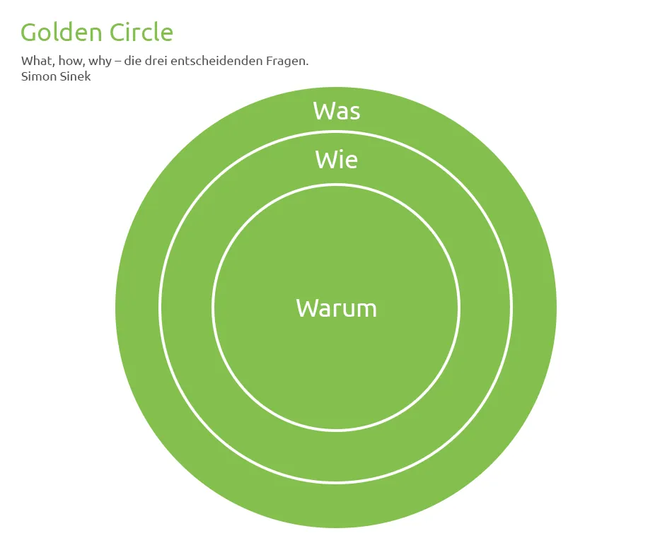 Drei entscheidende Fragen: Warum? Was? Wie? Der Golden Circle von SImon Sinek