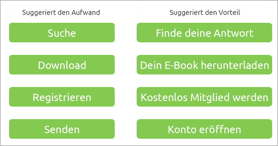 Stelle auf deinen Buttons den Vorteil der entsprechenden Aktion in den Mittelpunkt deines Textes. Beispiele für gute und weniger gute Texte auf Buttons