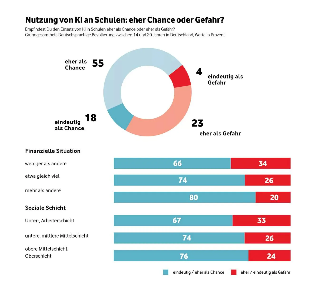 KI-Studie in der Schule