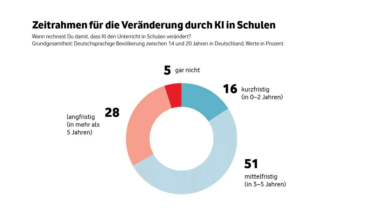 KI-Studie in der Schule - Veränderungen in der Schule