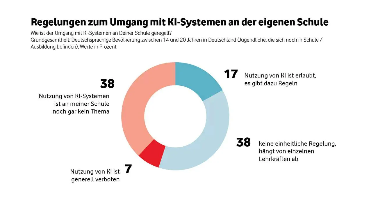 KI Studie in der Schule - Umgang nicht weit verbreitet