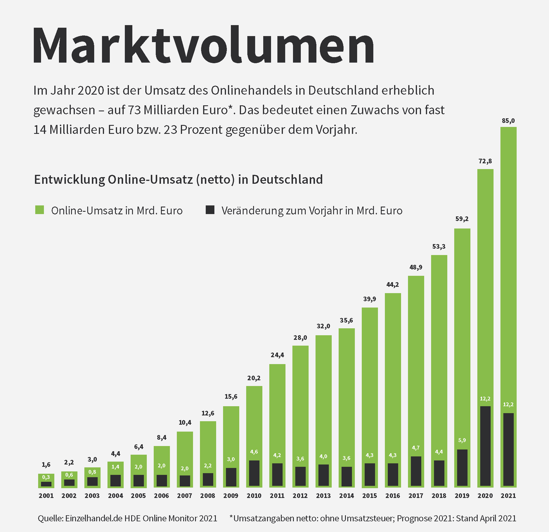 Umsatz des Onlinehandels in Deutschland