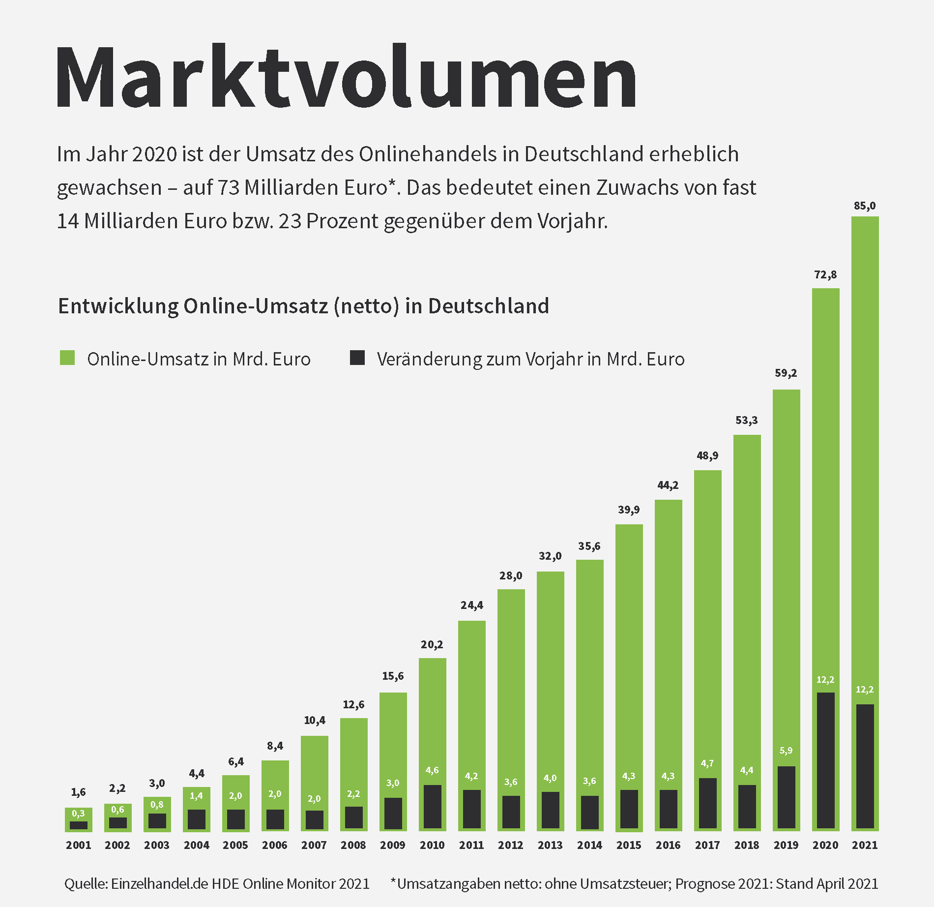 Umsatz des Onlinehandels in Deutschland Umsatz des Onlinehandels in Deutschland