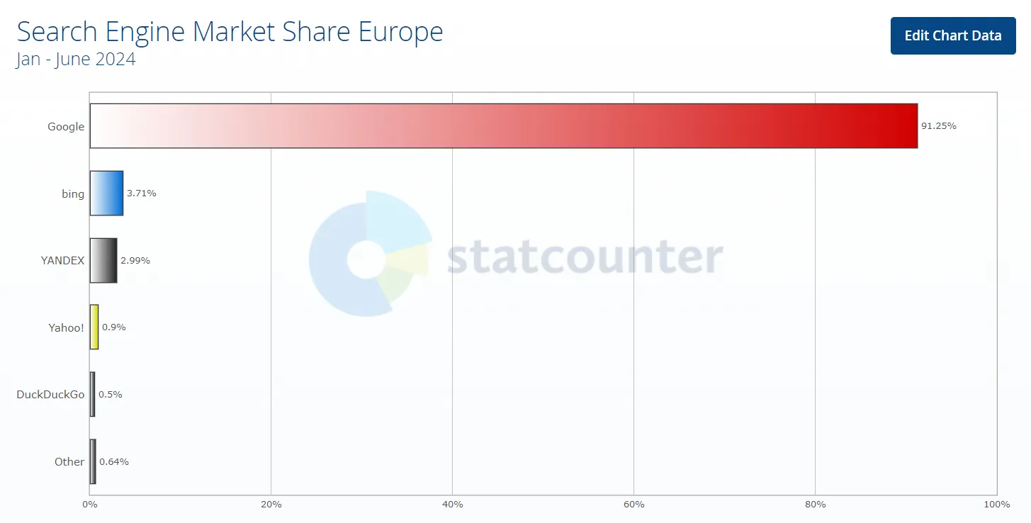 Utilizzo dei motori di ricerca in Europa