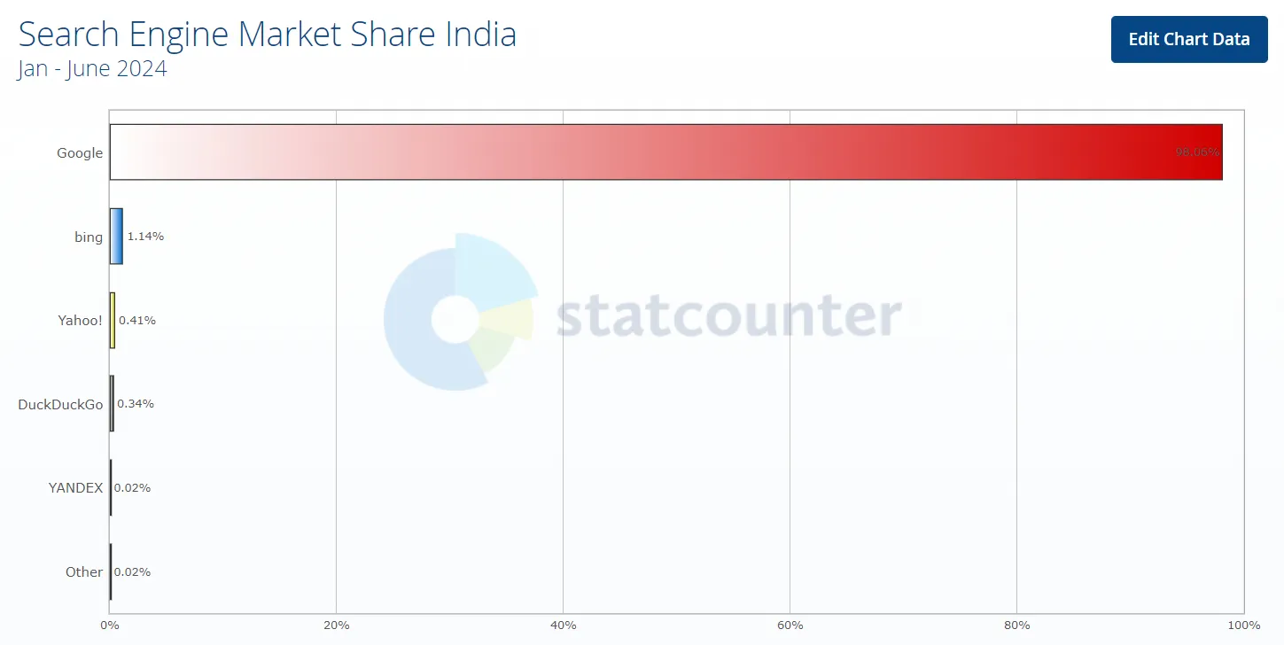 Utilizzo dei motori di ricerca in India.