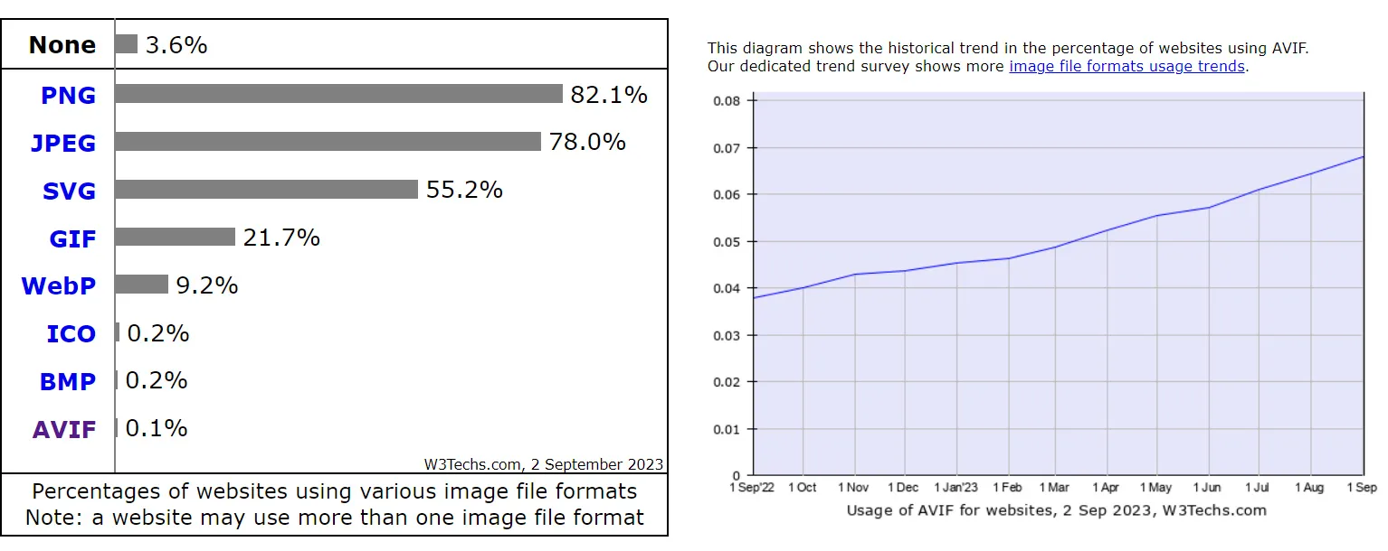 AVIF-Nutzung in Websites