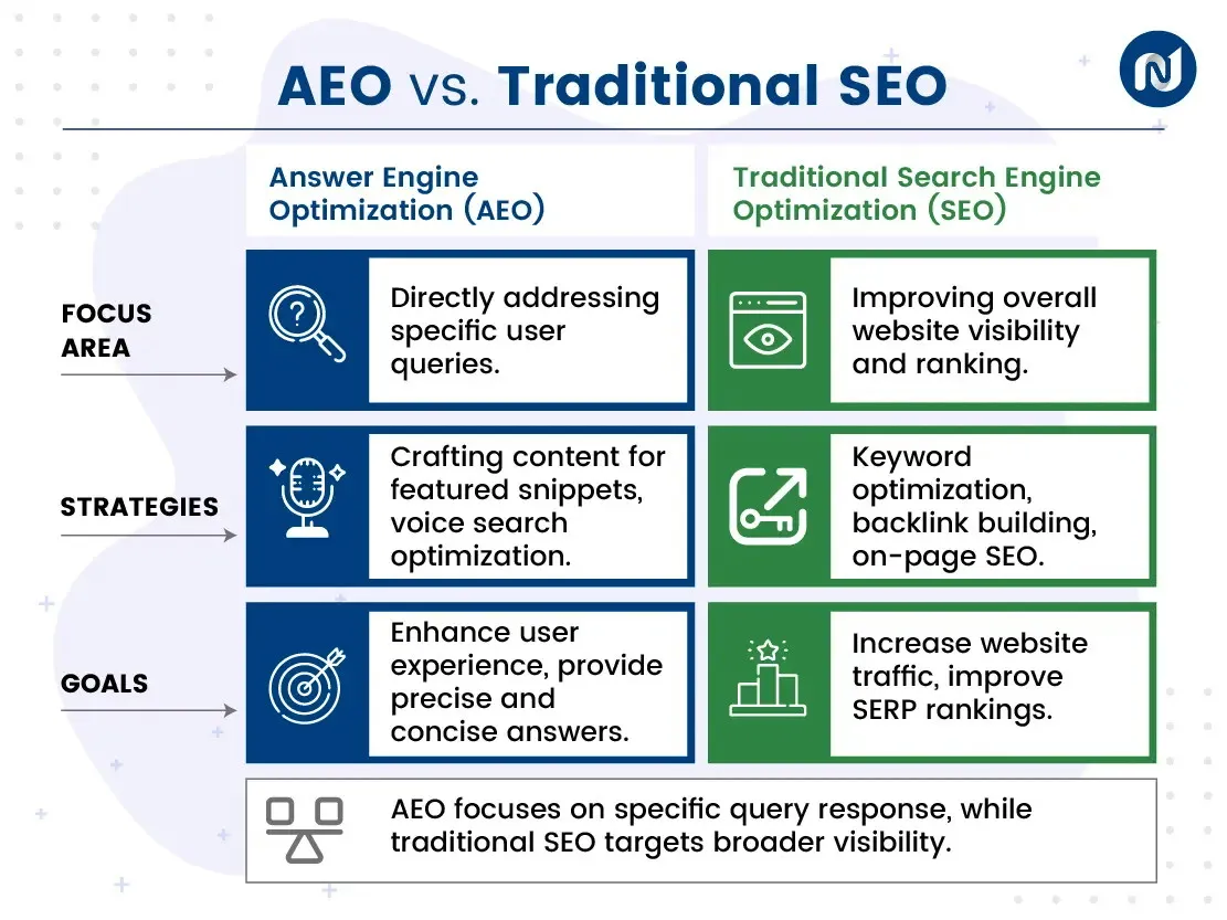 AEO vs Traditional SEO AEO vs Traditional SEO