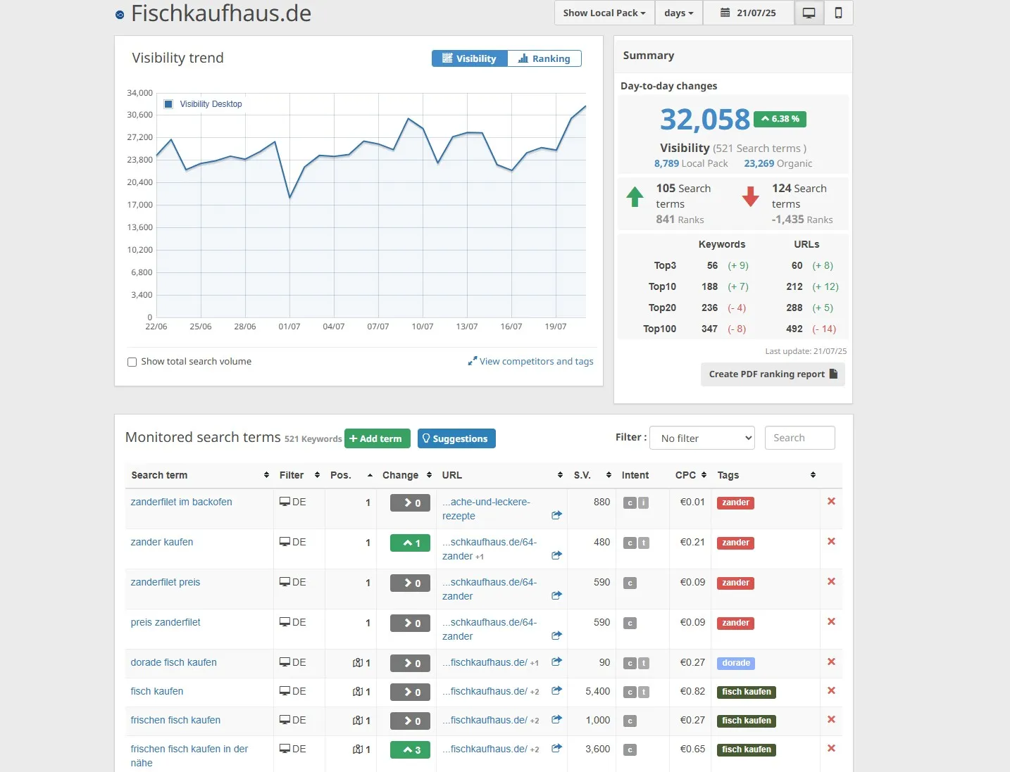 SEO Monitoring: Täglich Positionen überwachen | Ranking-Tracking Guide Tägliches SEO Positions-Monitoring Dashboard - Ranking-Überwachung mit professionellen SEO-Tools für bessere Google-Positionen