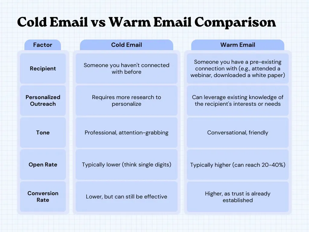 Cold Email vs Warm Email Comparsion