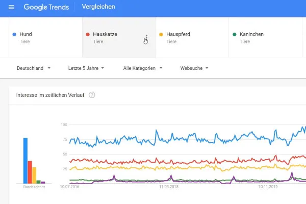 Affiliate-Marketing: 3.4 | Nischen mit Google Trends analysieren