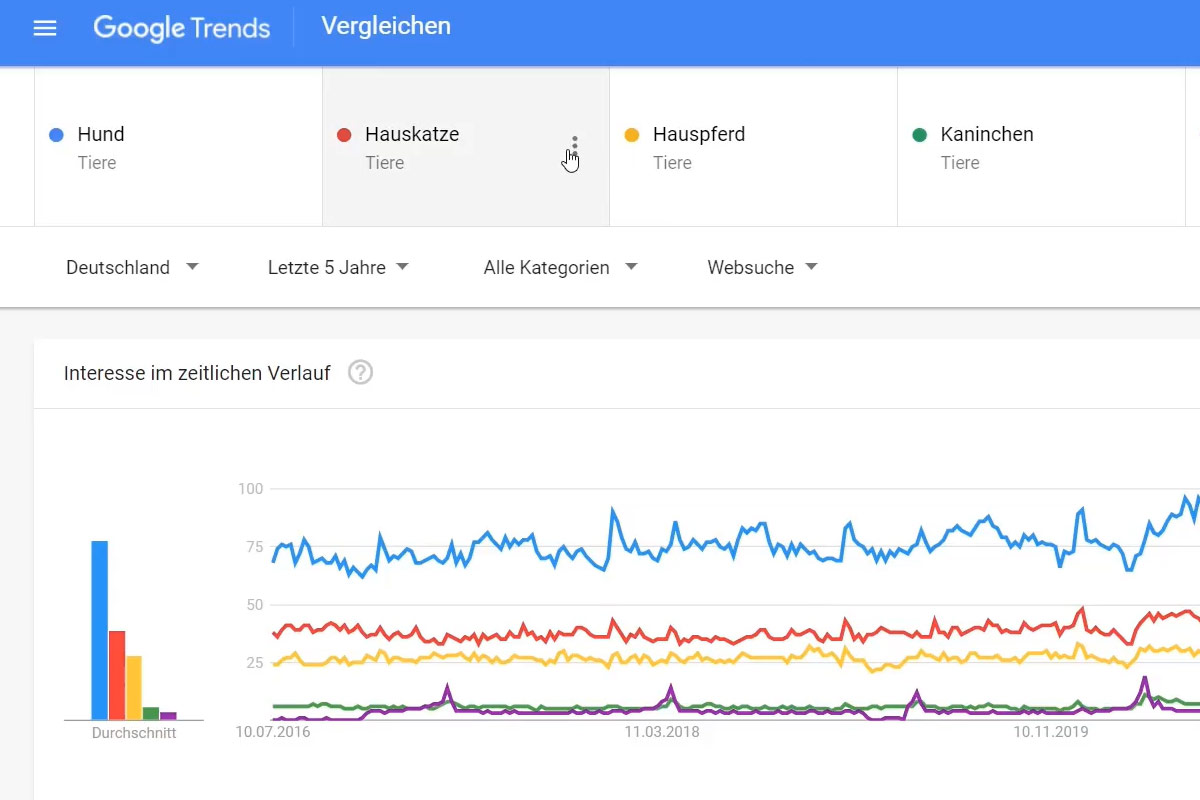 Affiliate-Marketing: 3.4 | Nischen mit Google Trends analysieren