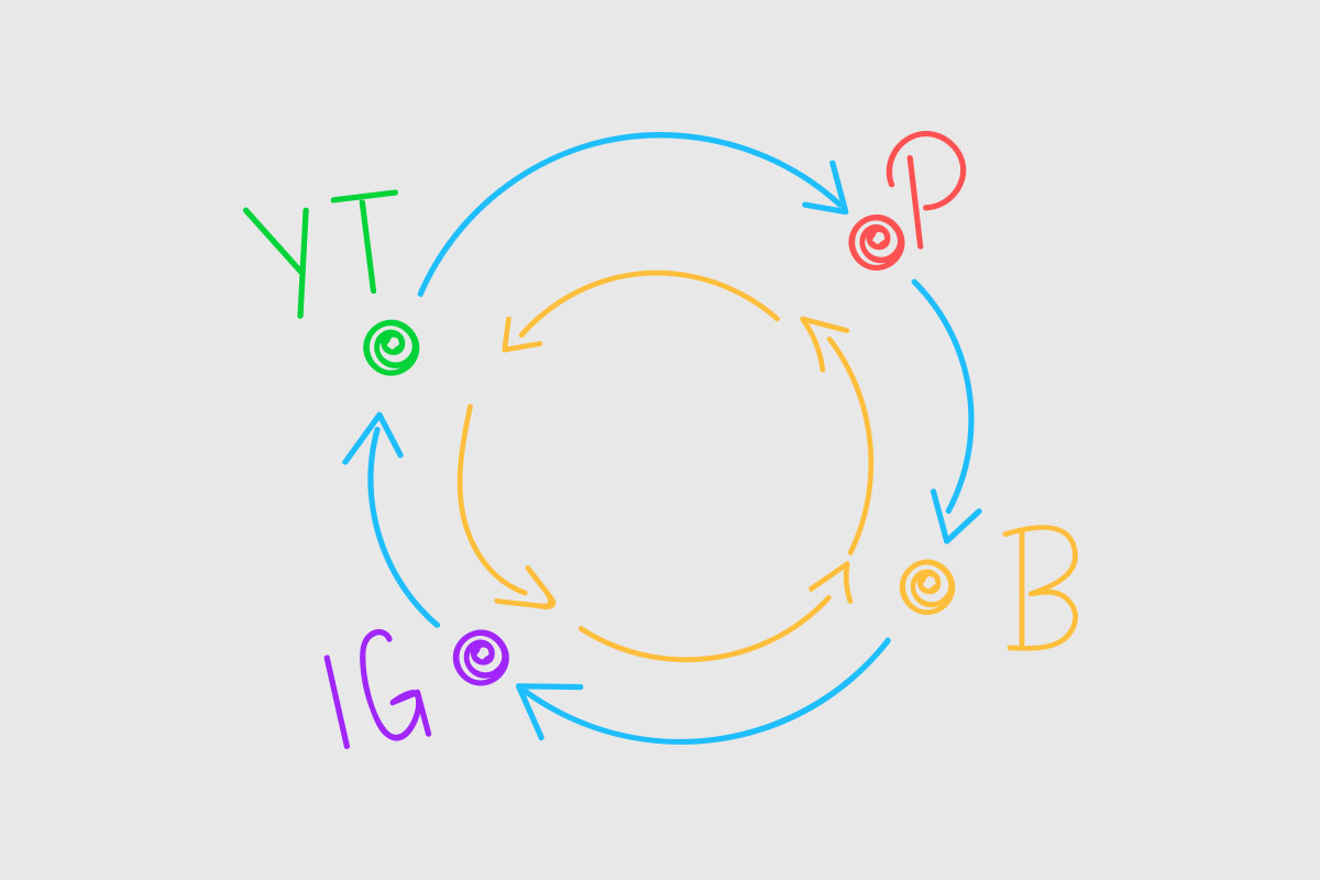 Digital marketing with Quora: 4.6 | My personal traffic circle with Quora