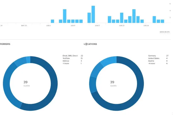 Marketing partnerski: 12.1 | Mierzenie linków partnerskich za pomocą Bitly
