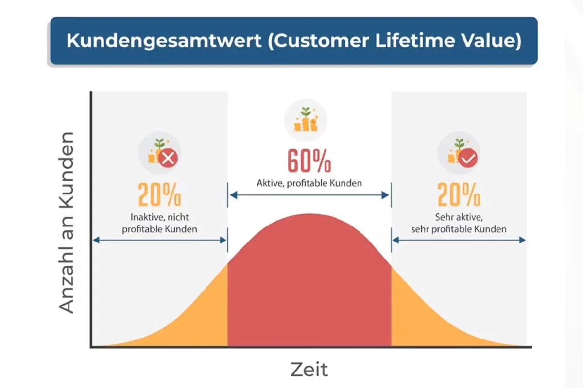 Affiliate-Marketing: 14.1 | Customer Lifetime Value