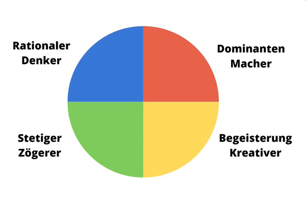 Marketing d'affiliation: 14.3 | Les 4 types de clients