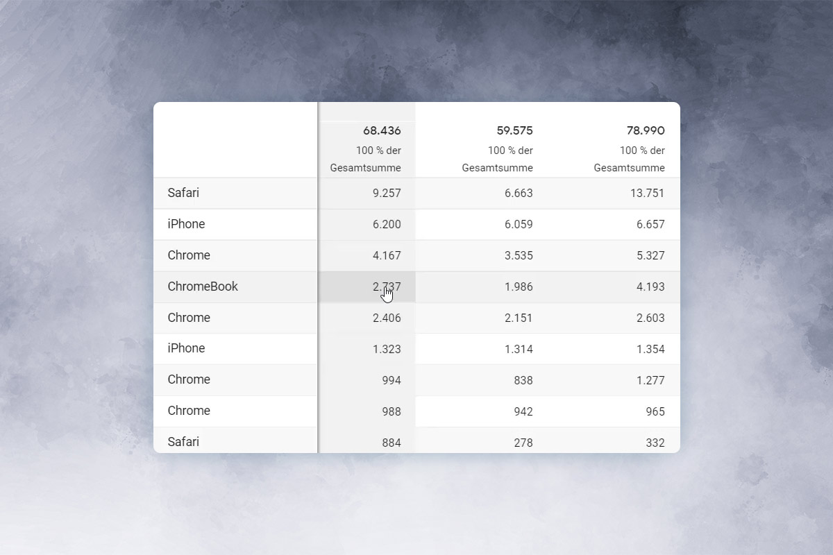 Google Analytics Eğitimi: 7.2 | İkincil Boyutlar