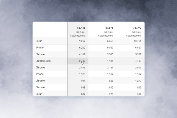 Google Analytics Eğitimi: 7.2 | İkincil Boyutlar