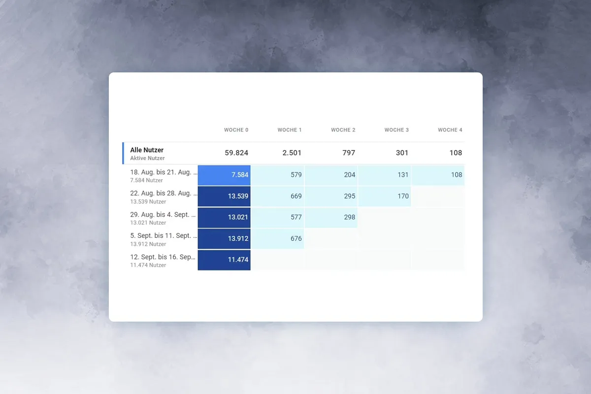 Google Analytics-guide: 9.3 | Kohortanalyser