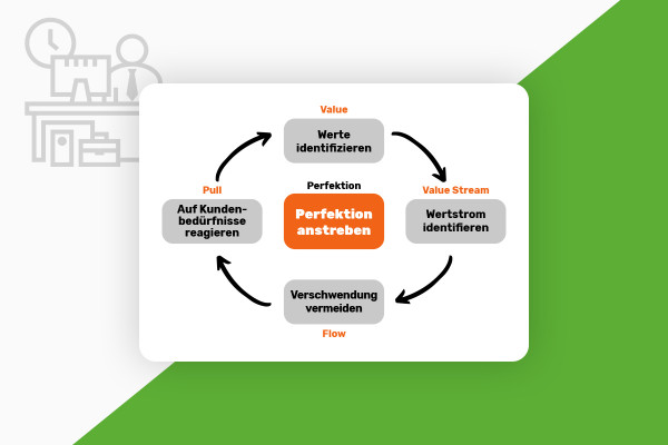 Lean project management: 2.1 | What is lean project management?