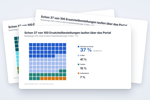 Infografik-Vorlage: Waffeldiagramm 10 × 10