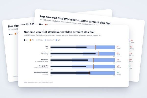 Infografik-Vorlage: Bullet-Chart Ist gegen Ziel mit Bewertungsbereichen