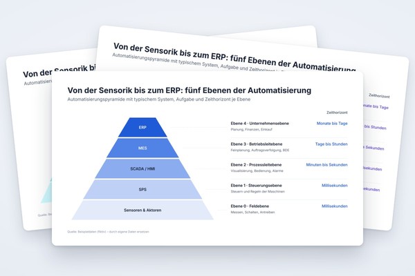 Infografik-Vorlage: Automatisierungspyramide mit Systemen je Ebene