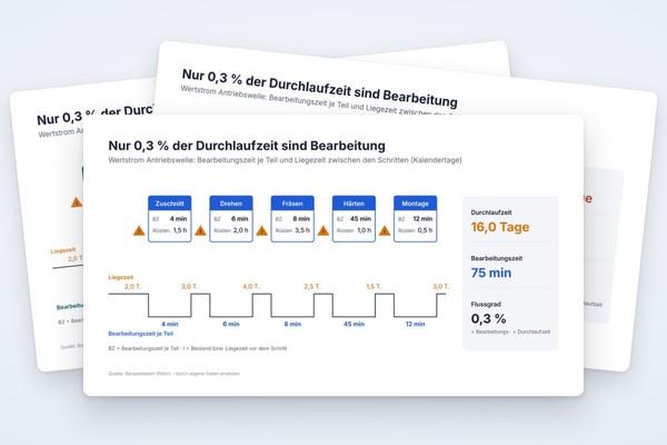 Infografik-Vorlage: Wertstrom-Zeitlinie mit Flussgrad