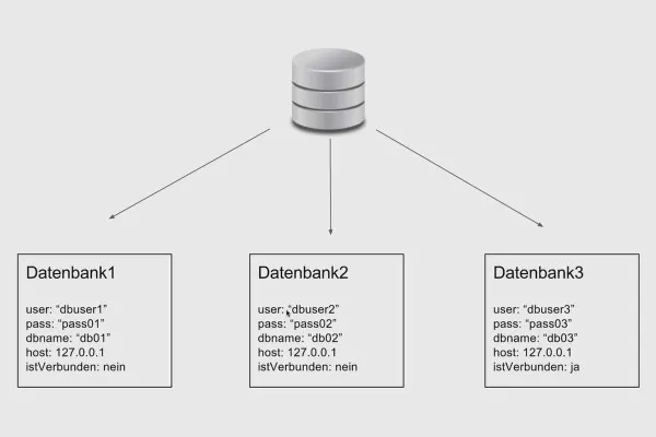 Objektorientierte Web-Programmierung mit PHP – 2.03 Was sind Klassen?