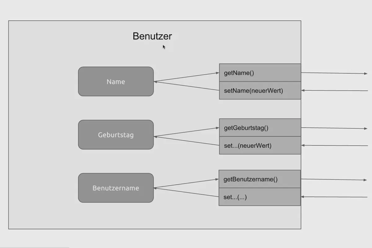 Objektorientierte Web-Programmierung mit PHP – 2.04 Datenkapselung