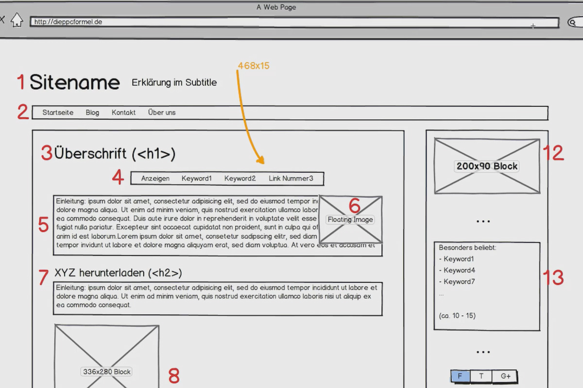Gagner de l'argent avec la formule AdSense - 3.2 Un design testé en A/B
