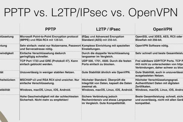 OpenVPN verstehen und einrichten – sicher im Netzwerk: 2.8 PPTP vs. IPSEC vs. OpenVPN
