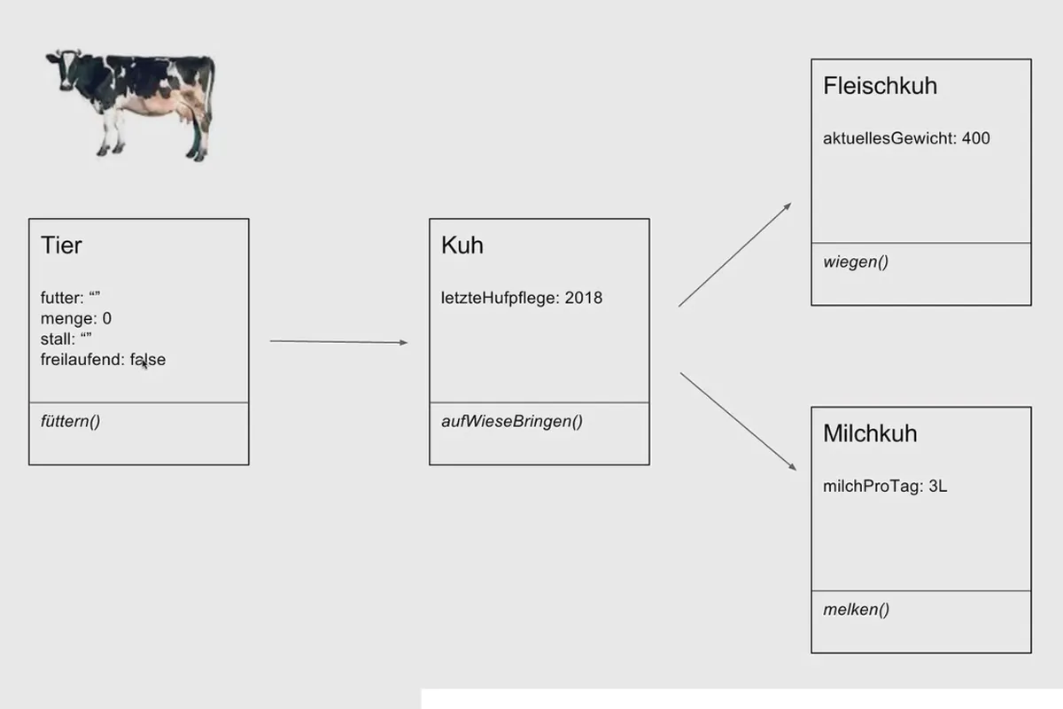 Objektorientert webprogrammering med PHP – 2.06 Arv