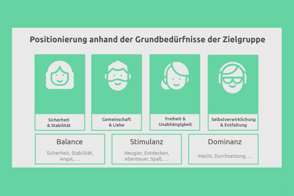 Positionierung von Unternehmen & Markenaufbau: 14 | Die Grundbedürfnisse und Emotionen deiner Zielgruppe
