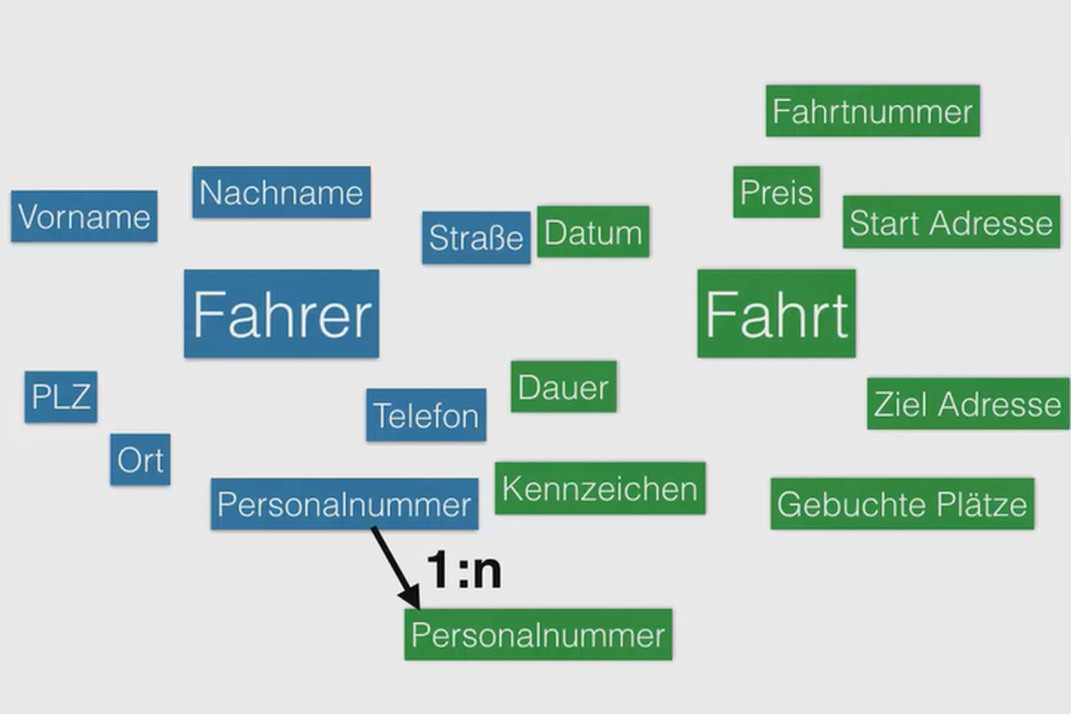 Bättre i Access: Bli en datahjälte - 3.4 Förhållandestyper