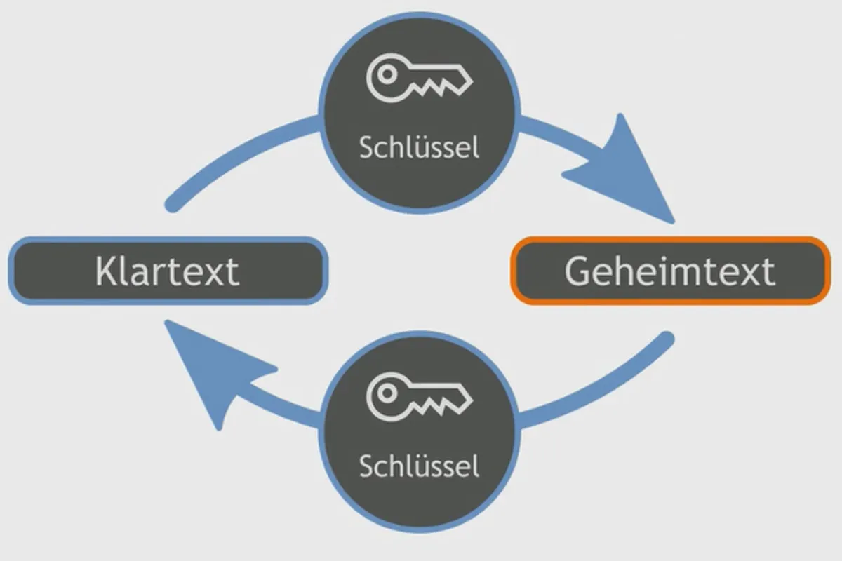 OpenVPN verstehen und einrichten – sicher im Netzwerk: 3.3 Symmetrische Verschlüsselung