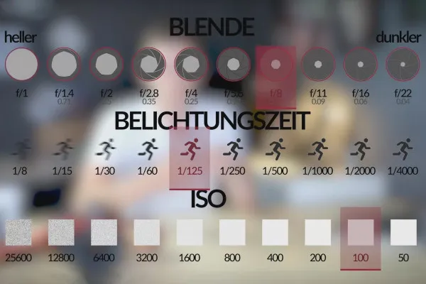 Fotografieren lernen – der große Fotografie-Kurs: 3.8 Zusammenarbeit von Blende, ISO & Zeit