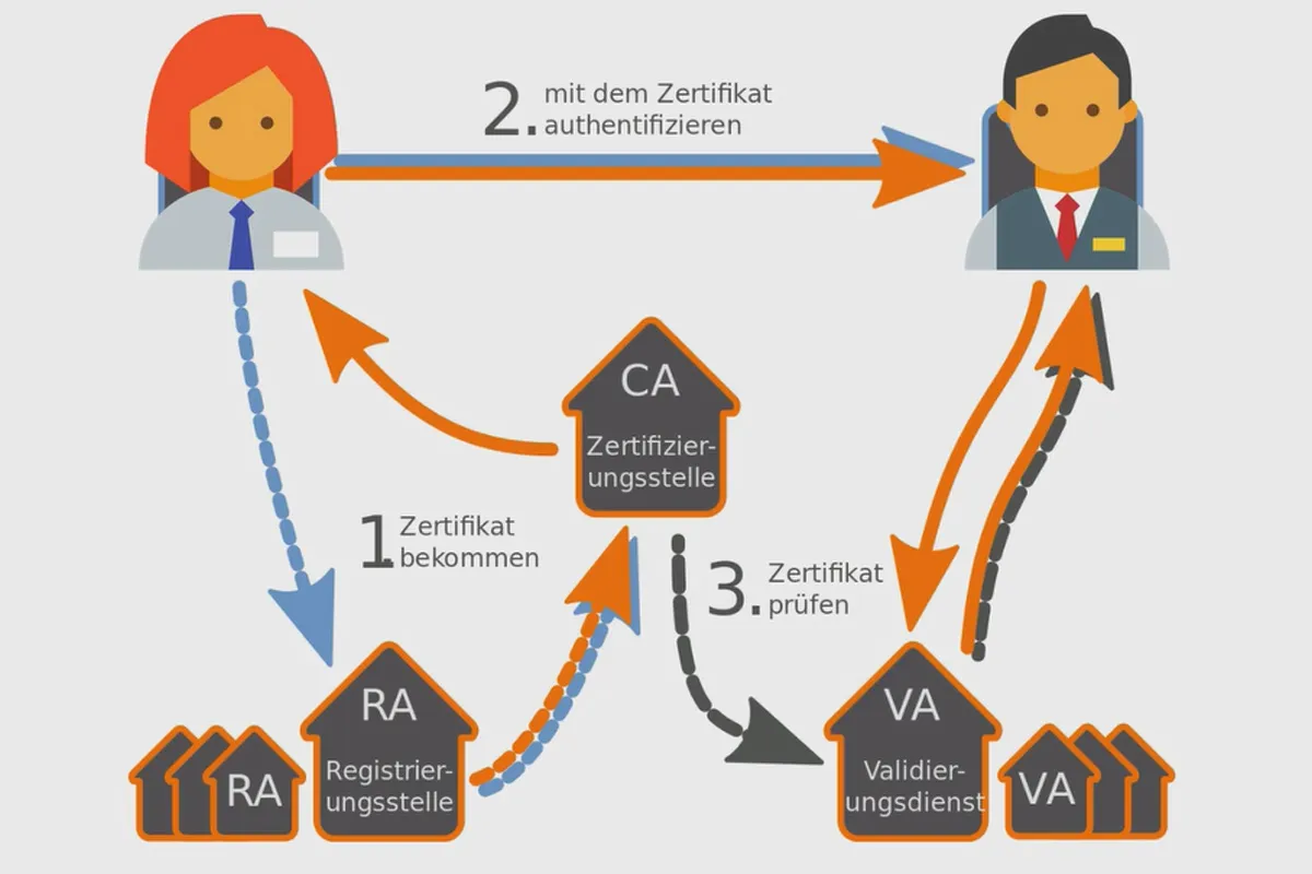 OpenVPN verstehen und einrichten – sicher im Netzwerk: 3.6 PKI: Public-Key-Infrastruktur