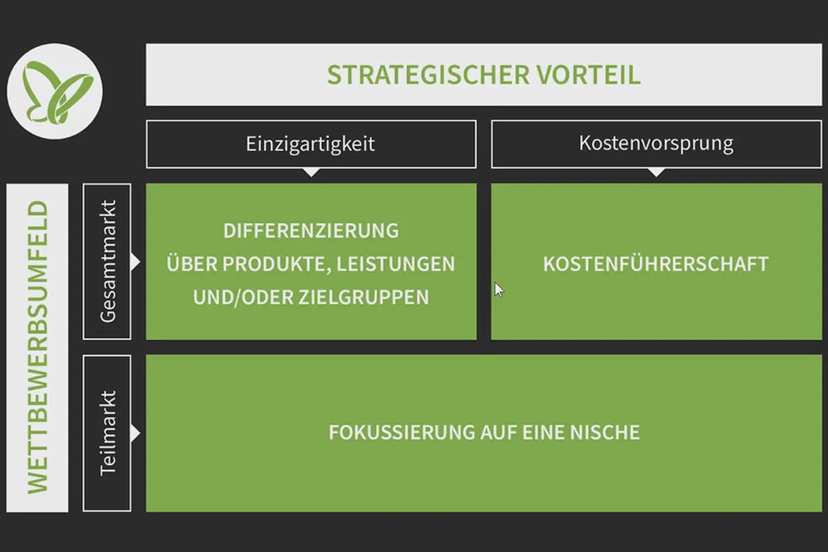 Positionierung von Unternehmen & Markenaufbau: 02 | Grundsätzliche Unterscheidung