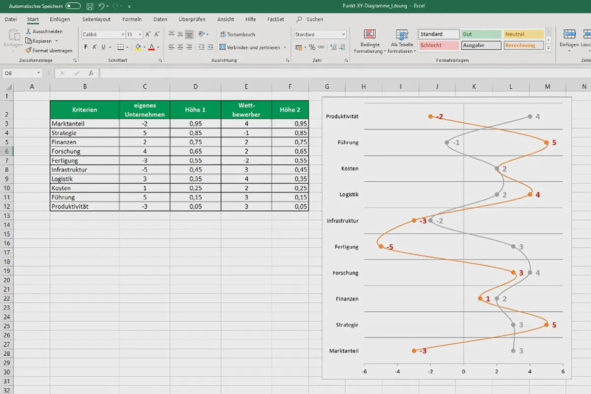 Diagramme in Excel erstellen: 4.14 | Punkt-XY-Diagramme und Netzdiagramm