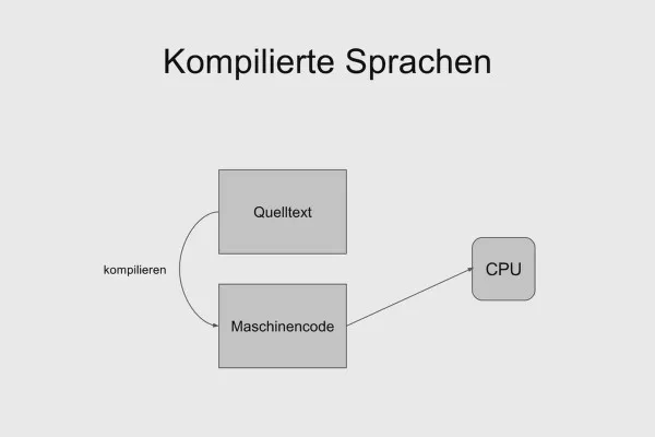 Software-Programmierung für Einsteiger: 7.5 Kompilierte und interpretierte Sprachen