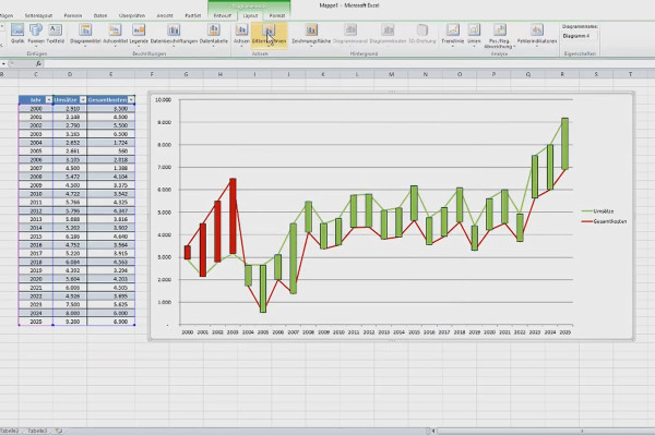 Opprette diagrammer i Excel: 6.2 | Analysere avvik i tallrekker