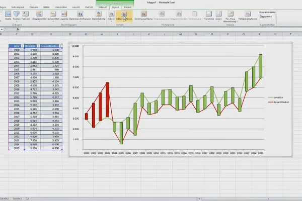 Diagramme in Excel erstellen: 6.2 | Abweichung von Zahlenreihen analysieren
