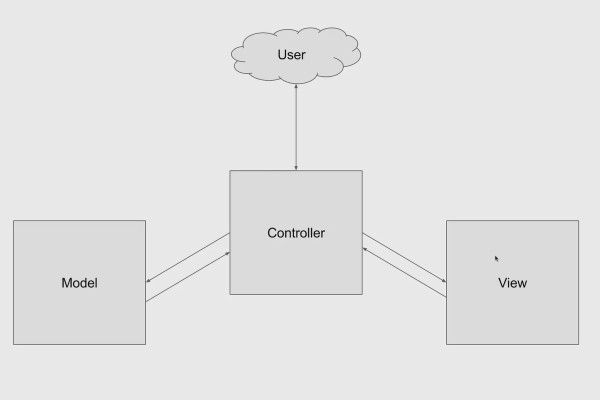 Objektorienteret webprogrammering med PHP - 9.01 Model-View-Controller i et overblik