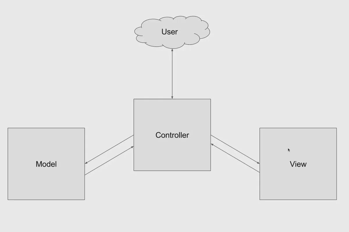 Objektorientierte Web-Programmierung mit PHP – 9.01 Model-View-Controller in der Übersicht