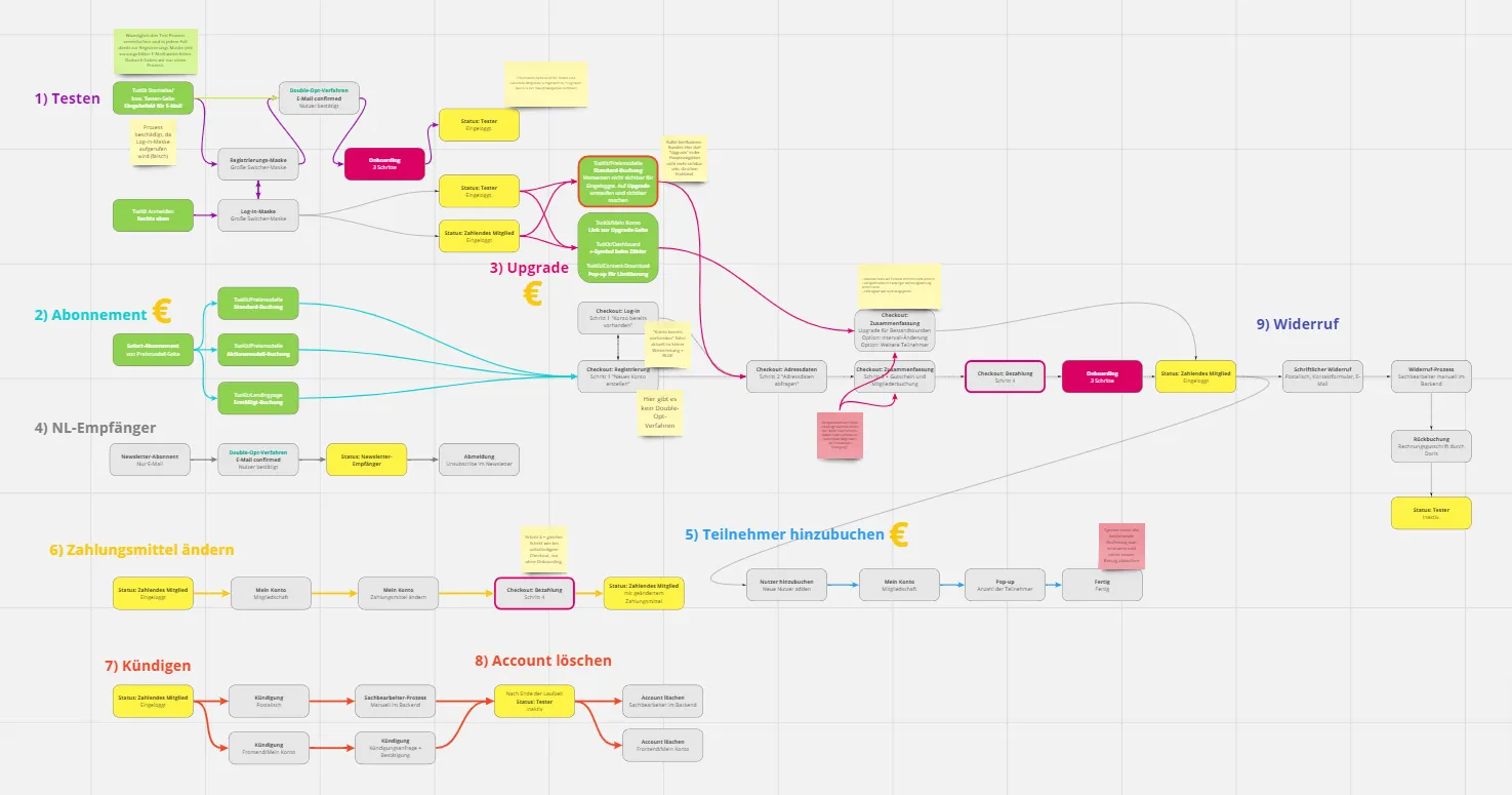 Visualisierte Customer Journey eines Zielkunden auf dem Weg zum Abonnement