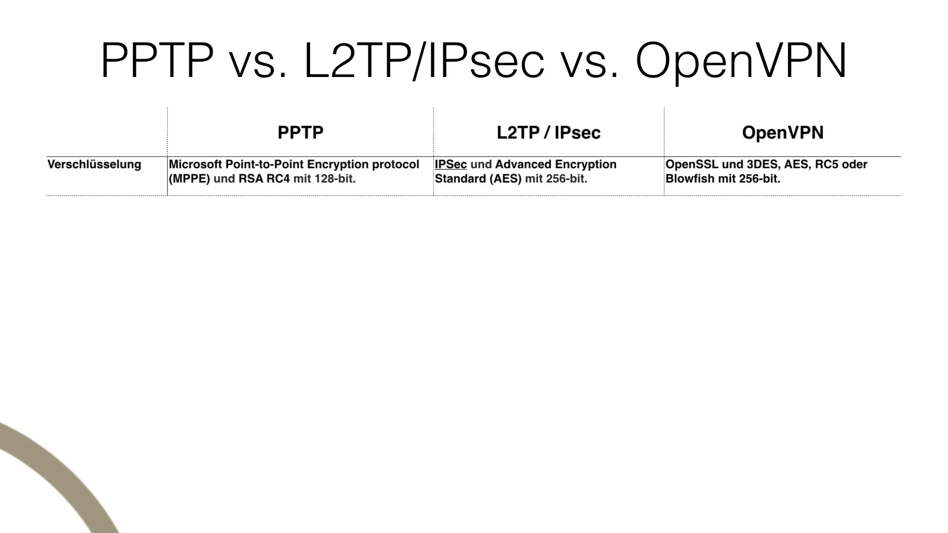 Sicheres und effektives VPN-Protokoll: PPTP, L2TP und OpenVPN Sicheres und effektives VPN-Protokoll: PPTP, L2TP und OpenVPN