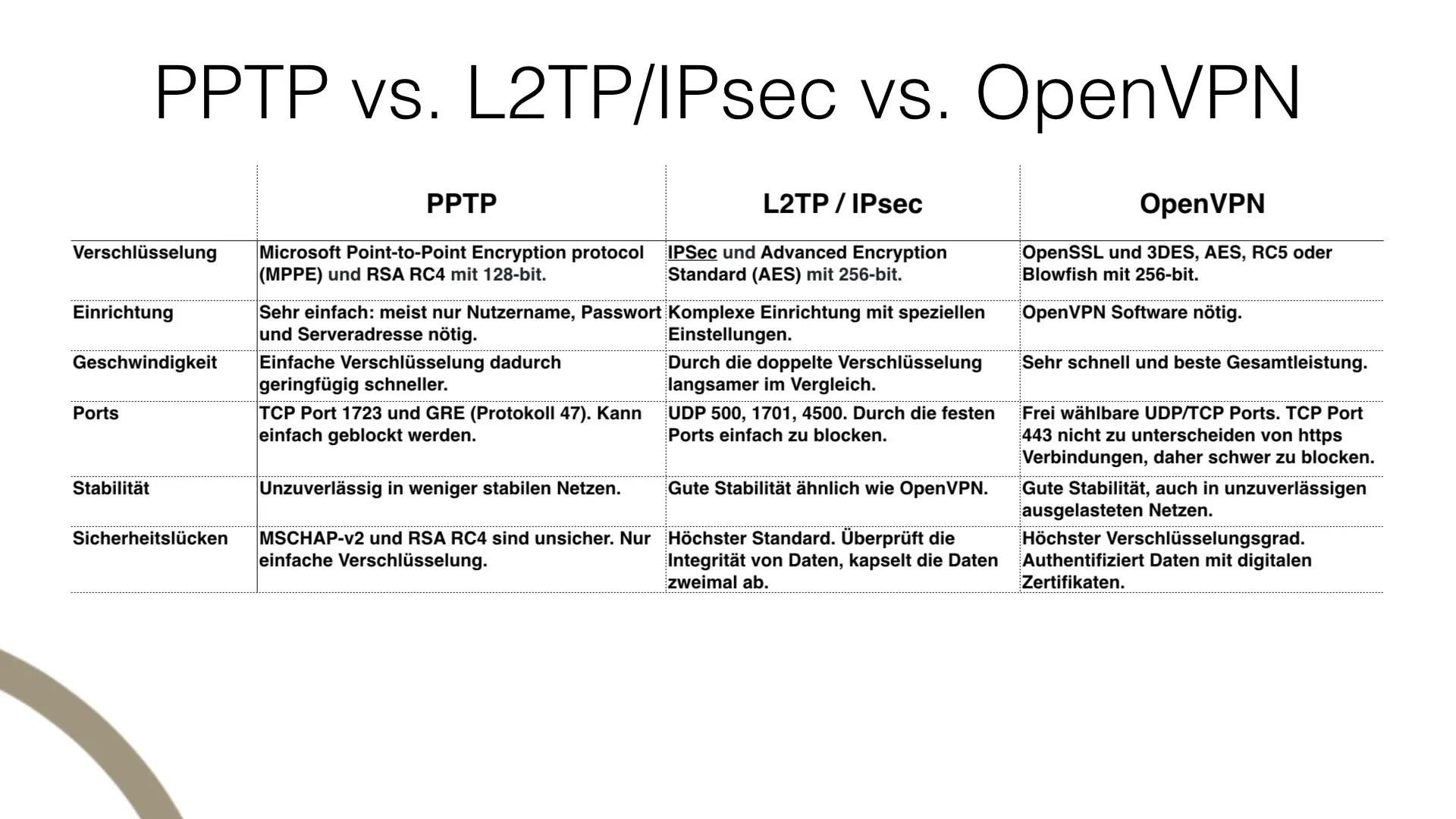 Sicheres und effektives VPN-Protokoll: PPTP, L2TP und OpenVPN Sicheres und effektives VPN-Protokoll: PPTP, L2TP und OpenVPN
