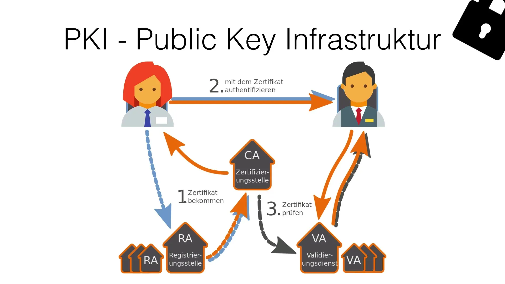 PKI - 公開鍵基盤を導入し理解する PKI – 公開鍵インフラストラクチャを導入し理解する