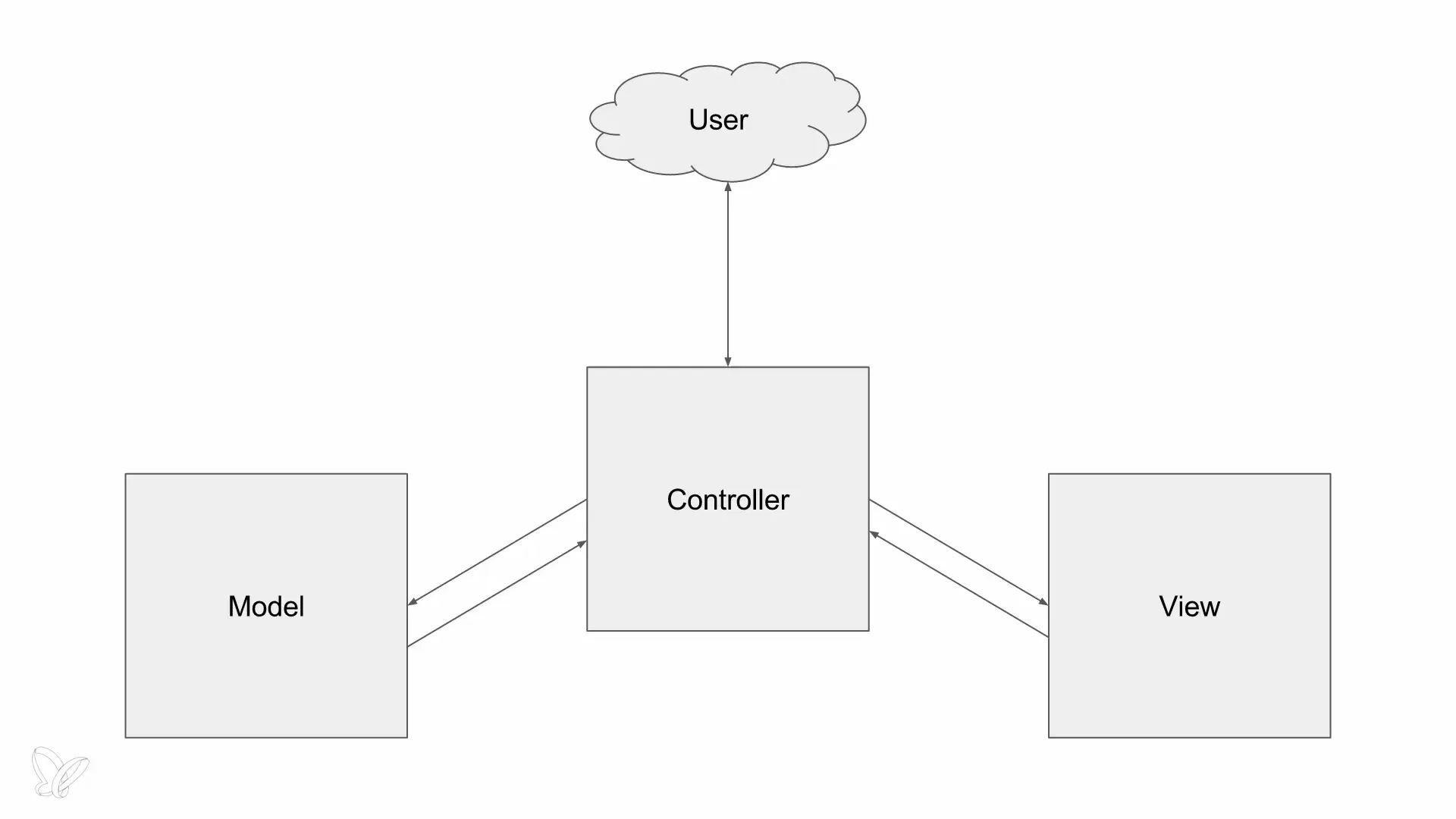 Gestructureerde PHP ontwikkeling met Model-View-Controller Gestructureerde PHP-ontwikkeling met Model-View-Controller