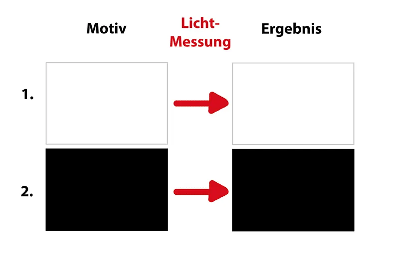 Professional lighting technology and lighting control: Part 1 - What is the correct exposure?